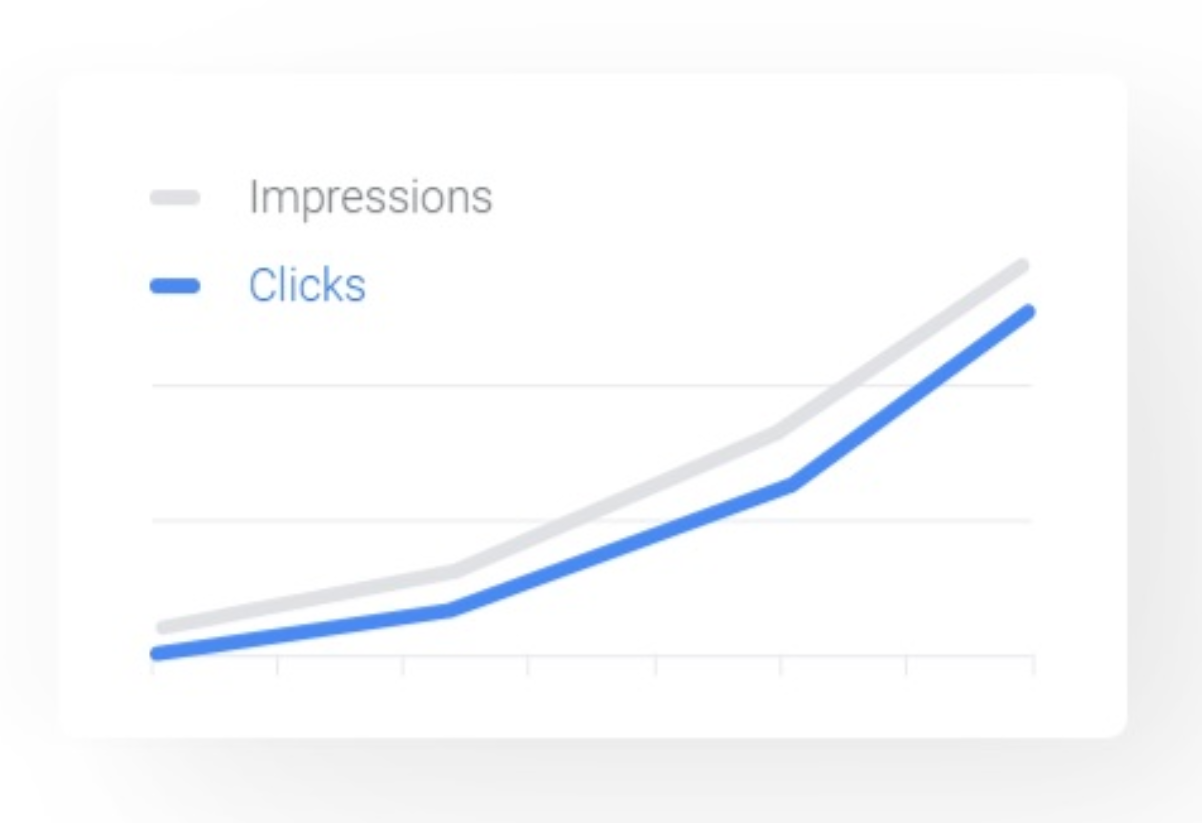 A graph showing evolution of clicks and impression for display advertising